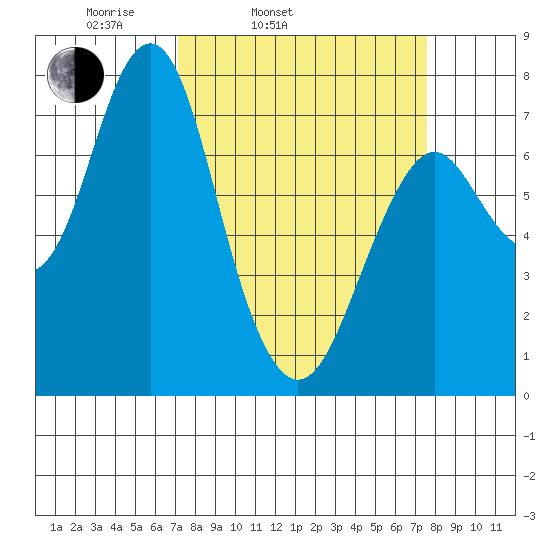 Warrenton tide chart for Thursday, March 24, 2022