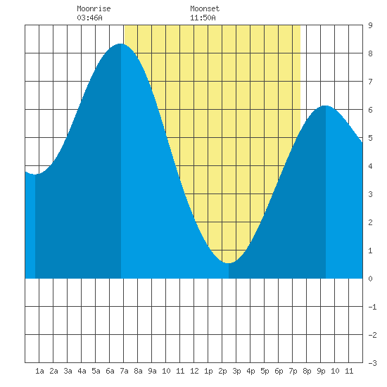 Warrenton tide chart for Friday, March 25, 2022