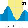 Warrenton tide chart for Friday, March 25, 2022