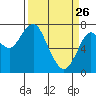 Warrenton tide chart for Saturday, March 26, 2022