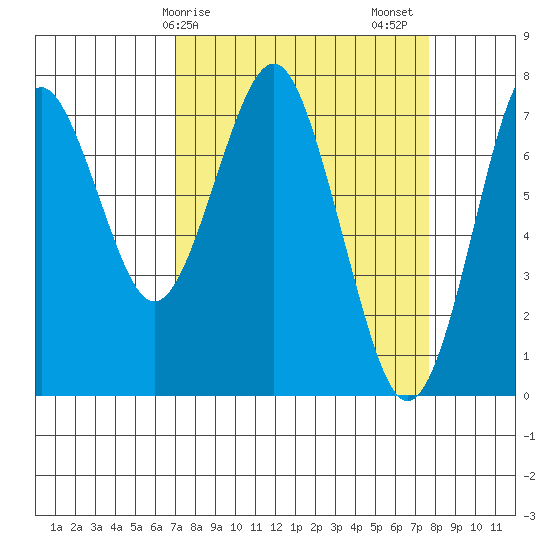 Warrenton tide chart for Tuesday, March 29, 2022