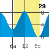 Warrenton tide chart for Tuesday, March 29, 2022