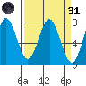 Warrenton tide chart for Thursday, March 31, 2022
