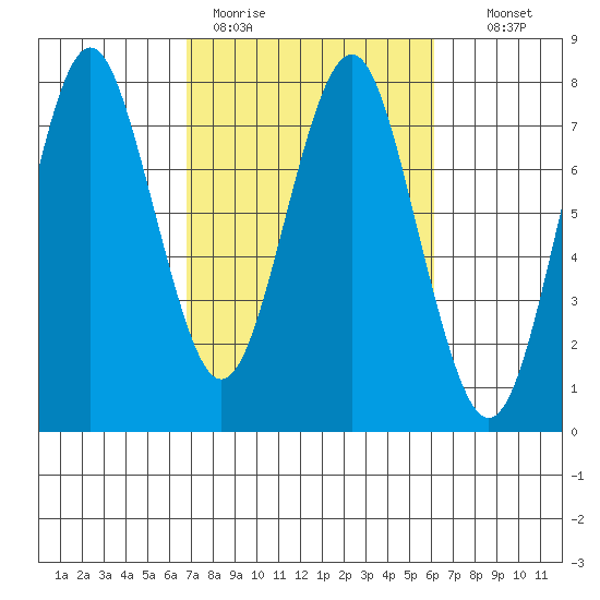 Warrenton tide chart for Friday, March 4, 2022