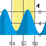 Warrenton tide chart for Friday, March 4, 2022