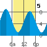 Warrenton tide chart for Saturday, March 5, 2022