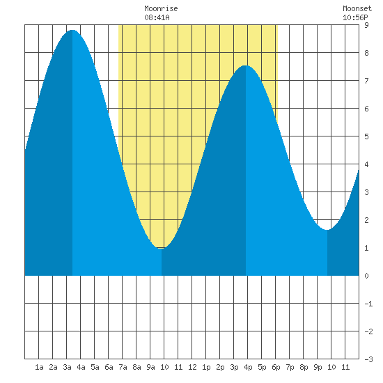 Warrenton tide chart for Sunday, March 6, 2022