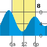 Warrenton tide chart for Tuesday, March 8, 2022