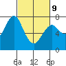 Warrenton tide chart for Wednesday, March 9, 2022
