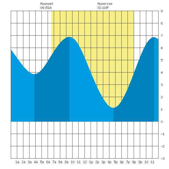 Warrenton tide chart for Monday, April 11, 2022