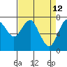 Warrenton tide chart for Tuesday, April 12, 2022