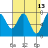 Warrenton tide chart for Wednesday, April 13, 2022