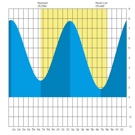 Warrenton tide chart for Thursday, April 14, 2022
