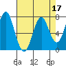 Warrenton tide chart for Sunday, April 17, 2022
