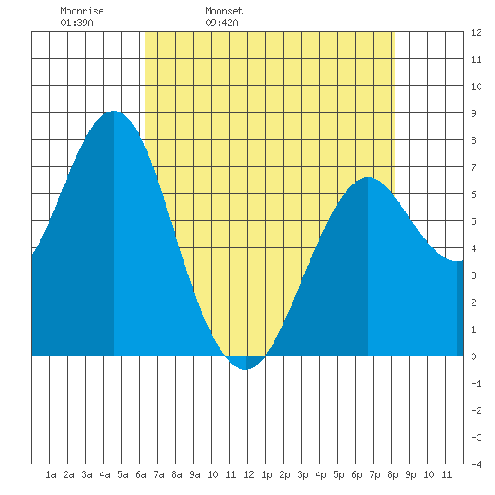 Warrenton tide chart for Thursday, April 21, 2022