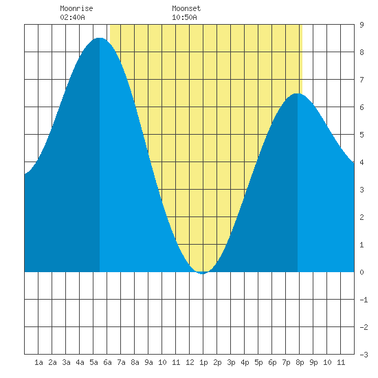 Warrenton tide chart for Friday, April 22, 2022