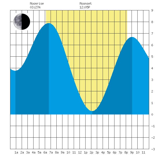 Warrenton tide chart for Saturday, April 23, 2022