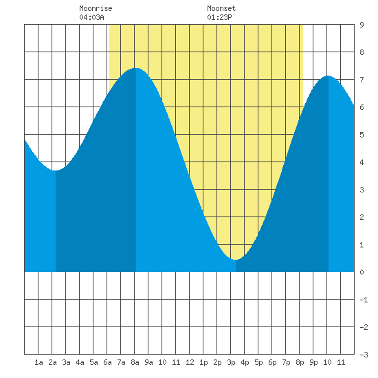 Warrenton tide chart for Sunday, April 24, 2022