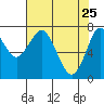 Warrenton tide chart for Monday, April 25, 2022