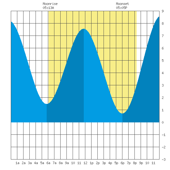 Warrenton tide chart for Wednesday, April 27, 2022