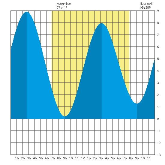 Warrenton tide chart for Saturday, April 2, 2022