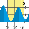 Warrenton tide chart for Saturday, April 2, 2022