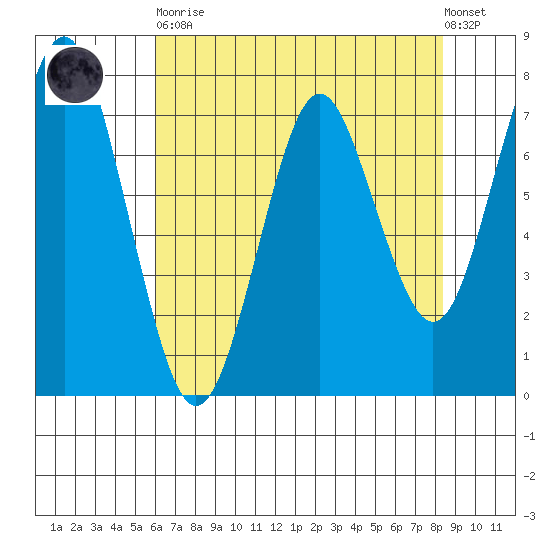 Warrenton tide chart for Saturday, April 30, 2022