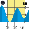 Warrenton tide chart for Saturday, April 30, 2022