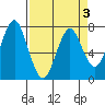 Warrenton tide chart for Sunday, April 3, 2022