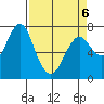 Warrenton tide chart for Wednesday, April 6, 2022