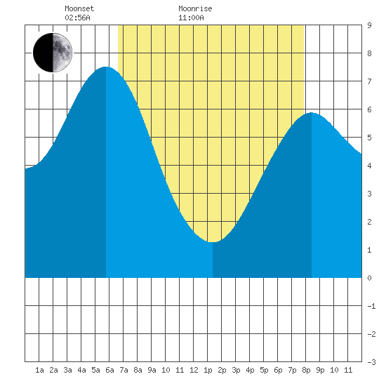 Warrenton tide chart for Friday, April 8, 2022