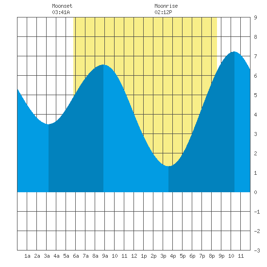 Warrenton tide chart for Tuesday, May 10, 2022
