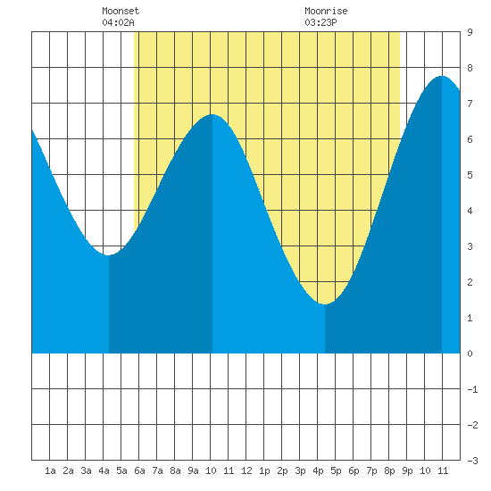 Warrenton tide chart for Wednesday, May 11, 2022