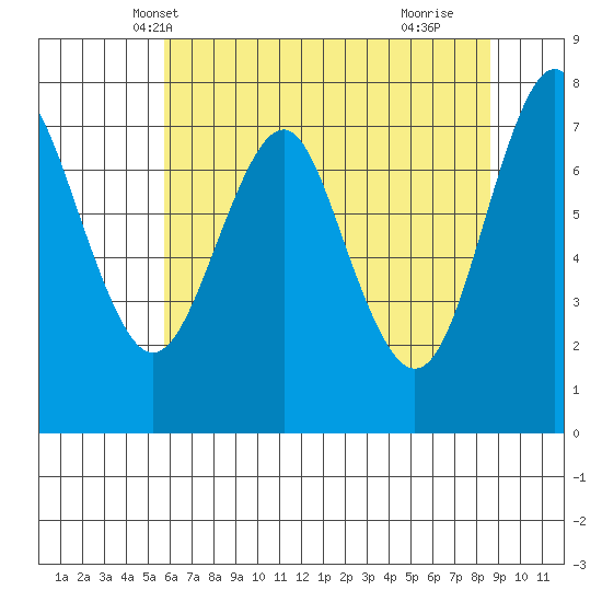 Warrenton tide chart for Thursday, May 12, 2022