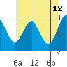 Warrenton tide chart for Thursday, May 12, 2022