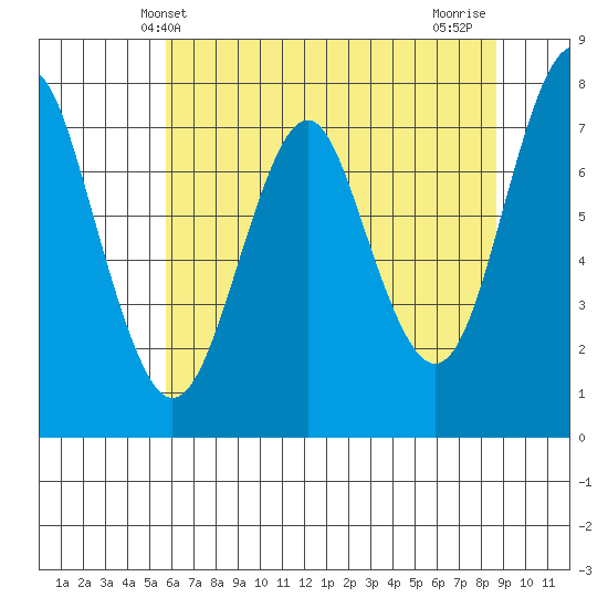 Warrenton tide chart for Friday, May 13, 2022