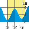 Warrenton tide chart for Friday, May 13, 2022