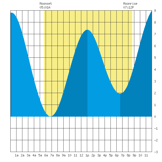 Warrenton tide chart for Saturday, May 14, 2022
