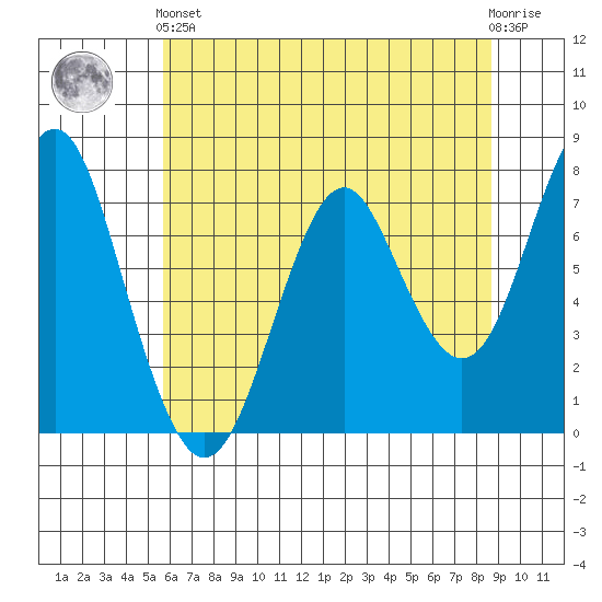 Warrenton tide chart for Sunday, May 15, 2022