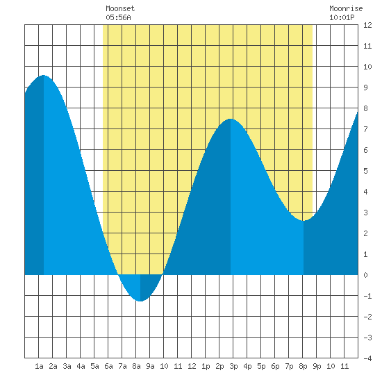 Warrenton tide chart for Monday, May 16, 2022