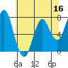 Warrenton tide chart for Monday, May 16, 2022