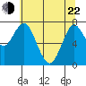 Warrenton tide chart for Sunday, May 22, 2022