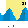Warrenton tide chart for Monday, May 23, 2022