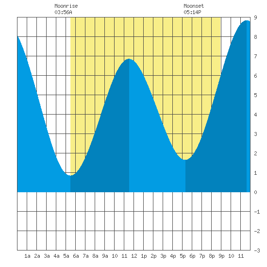 Warrenton tide chart for Thursday, May 26, 2022