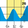 Warrenton tide chart for Thursday, May 26, 2022