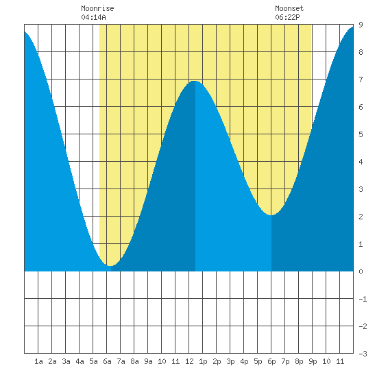 Warrenton tide chart for Friday, May 27, 2022