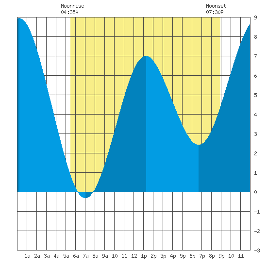 Warrenton tide chart for Saturday, May 28, 2022