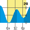 Warrenton tide chart for Saturday, May 28, 2022