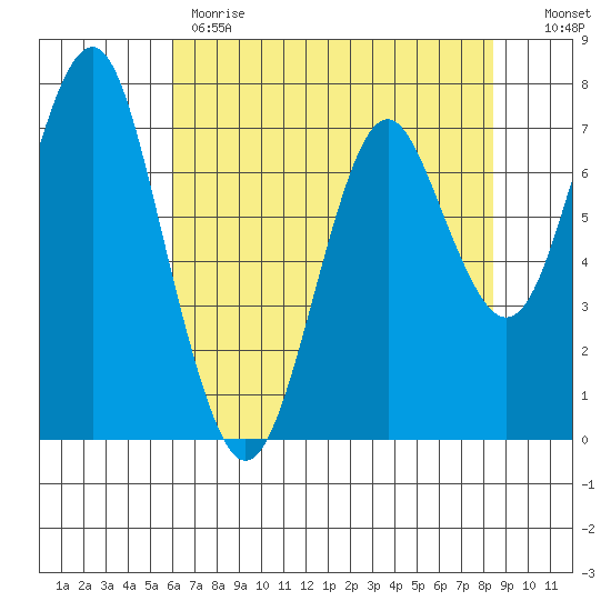 Warrenton tide chart for Monday, May 2, 2022