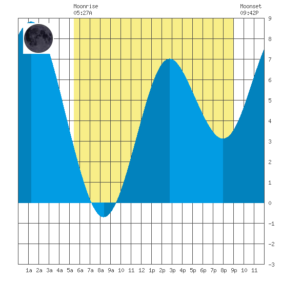 Warrenton tide chart for Monday, May 30, 2022